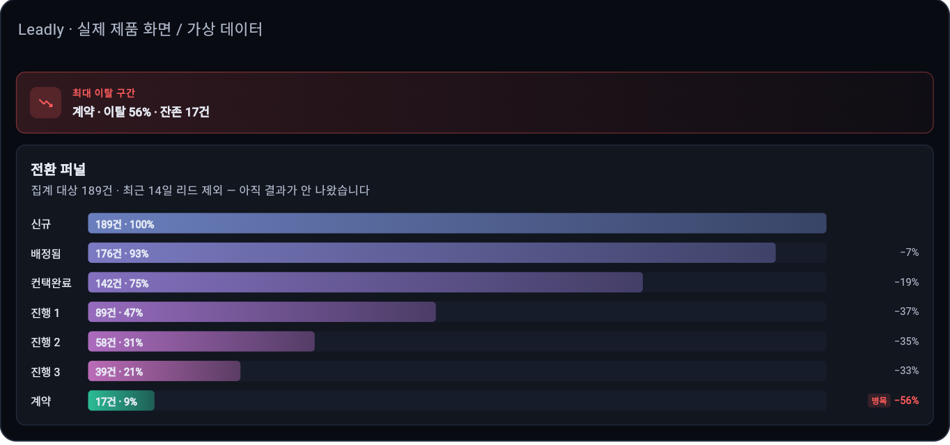 리들리 실제 전환 퍼널, 가상 데이터
